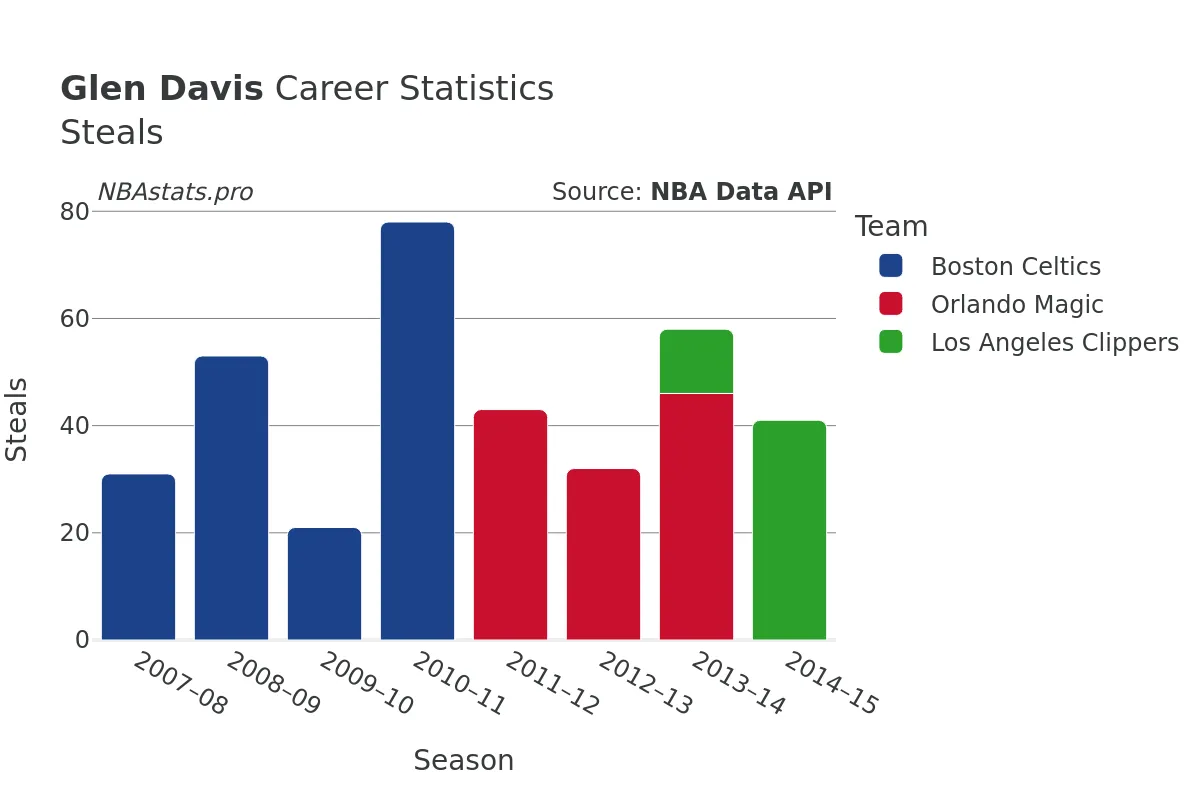 Glen Davis Steals Career Chart