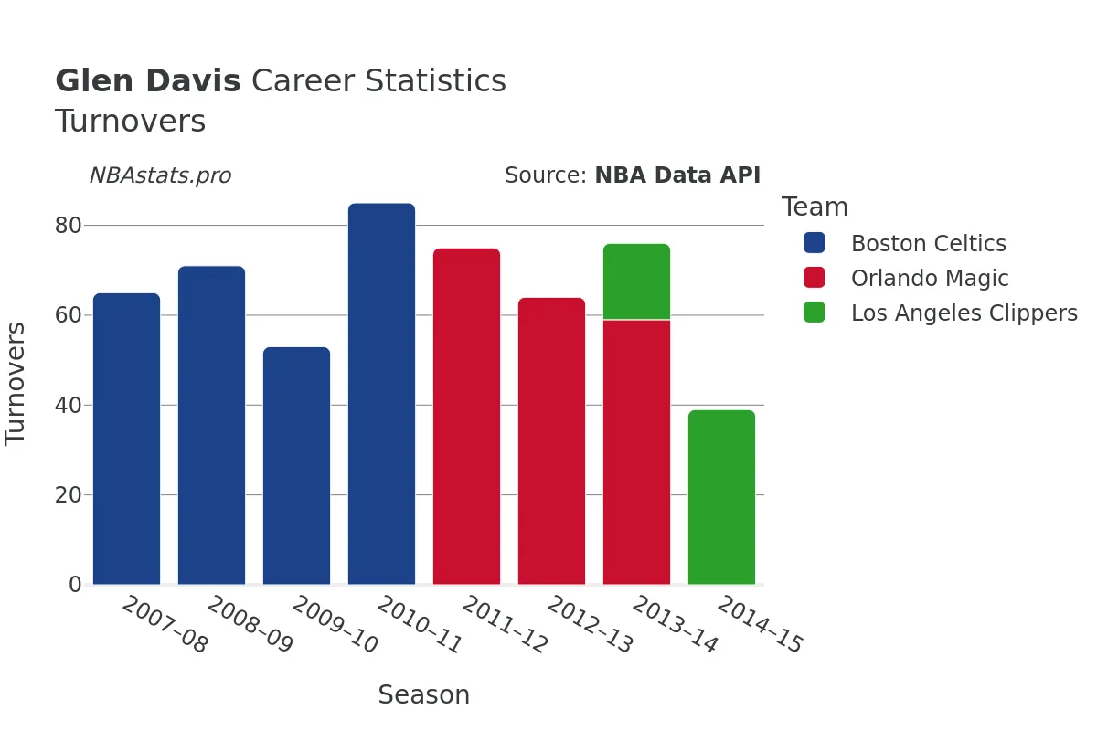 Glen Davis Turnovers Career Chart