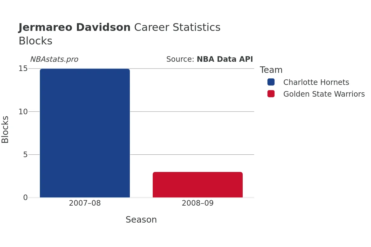 Jermareo Davidson Blocks Career Chart