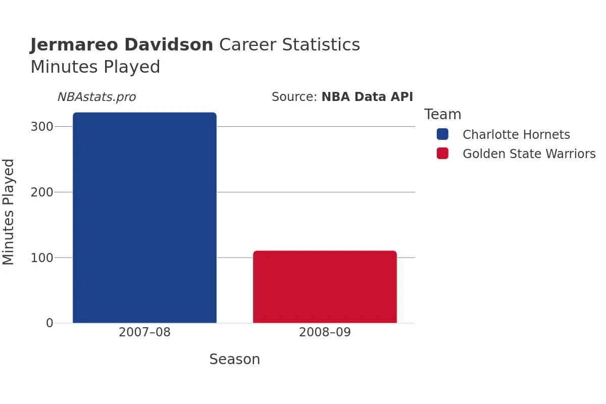 Jermareo Davidson Minutes–Played Career Chart