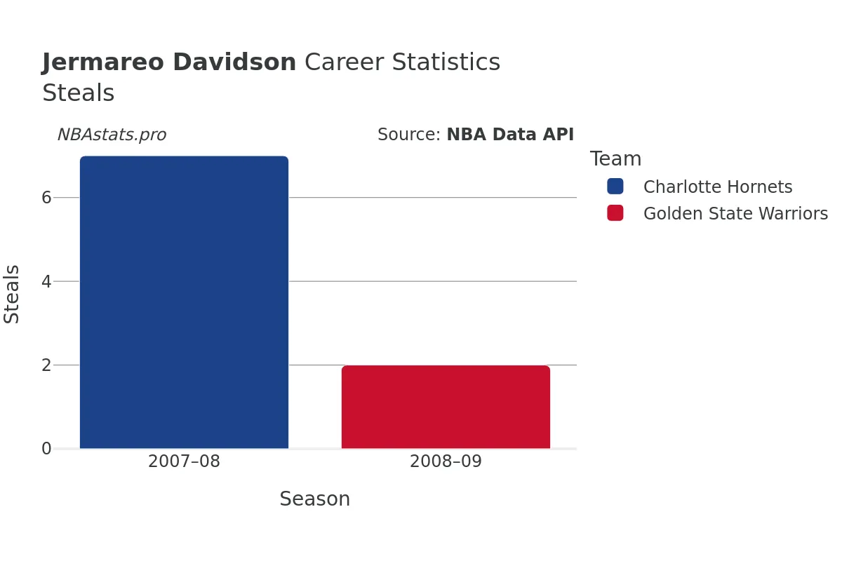 Jermareo Davidson Steals Career Chart