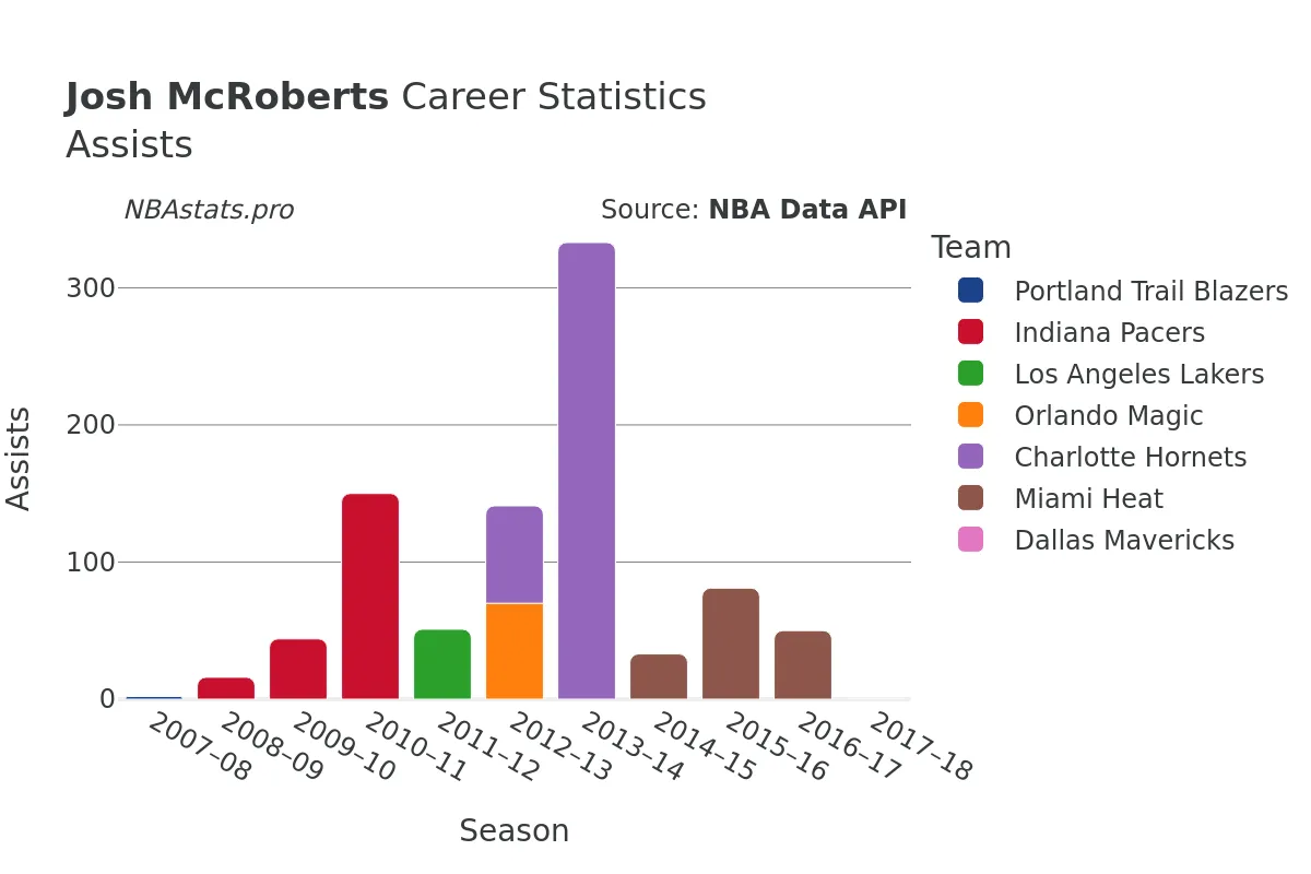 Josh McRoberts Assists Career Chart
