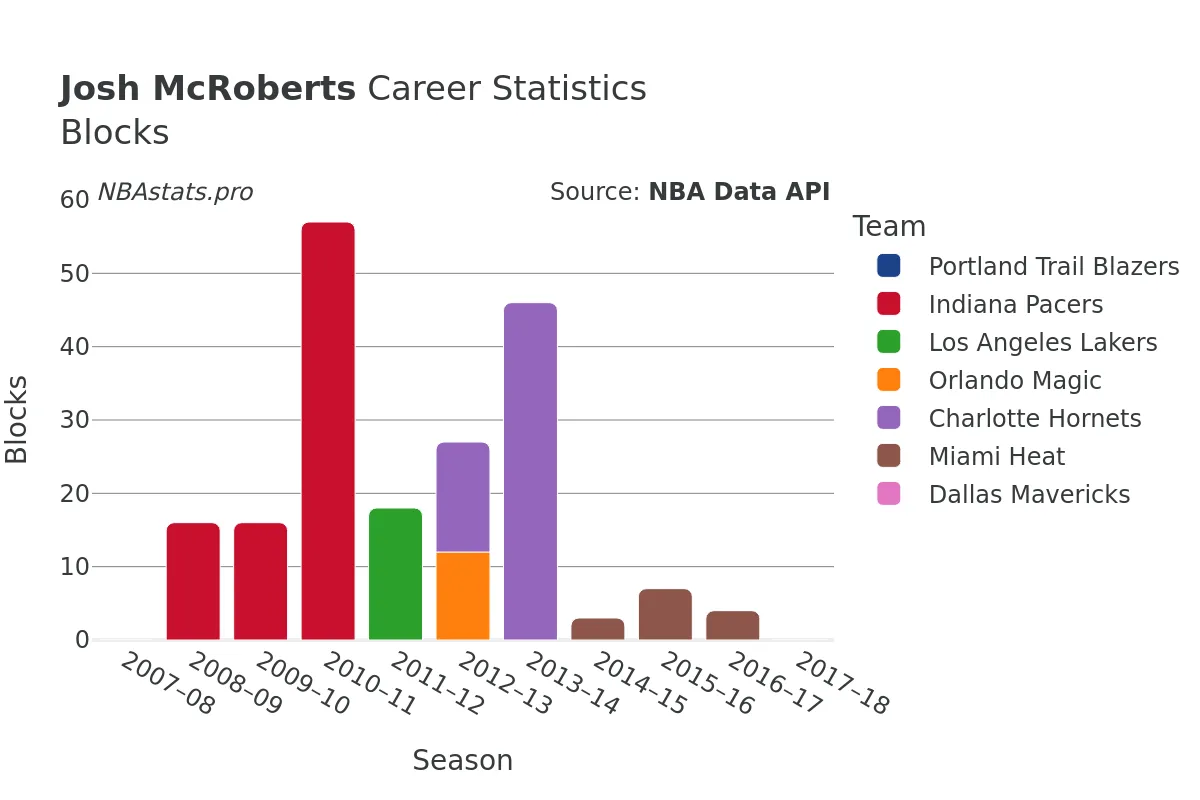 Josh McRoberts Blocks Career Chart