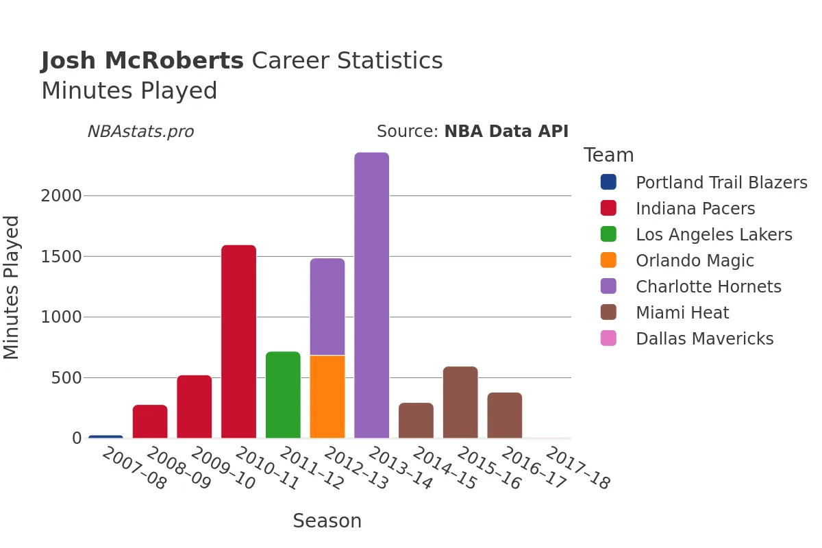 Josh McRoberts Minutes–Played Career Chart