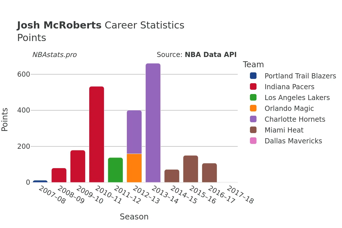 Josh McRoberts Points Career Chart
