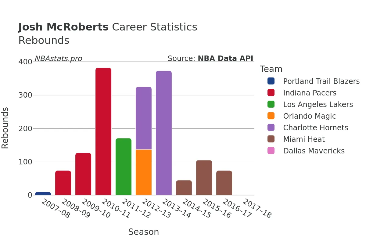 Josh McRoberts Rebounds Career Chart