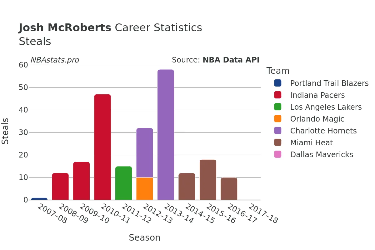 Josh McRoberts Steals Career Chart