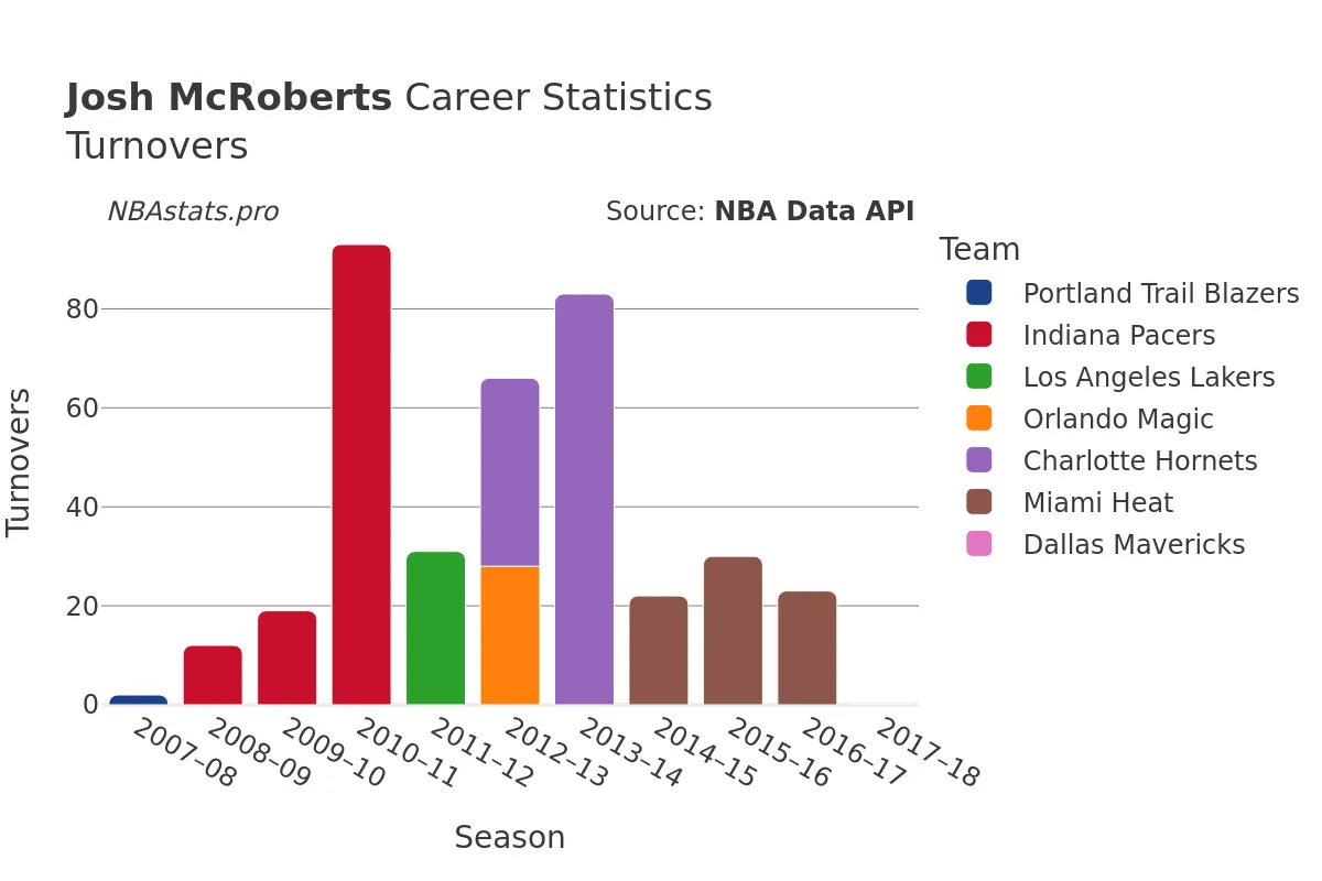 Josh McRoberts Turnovers Career Chart