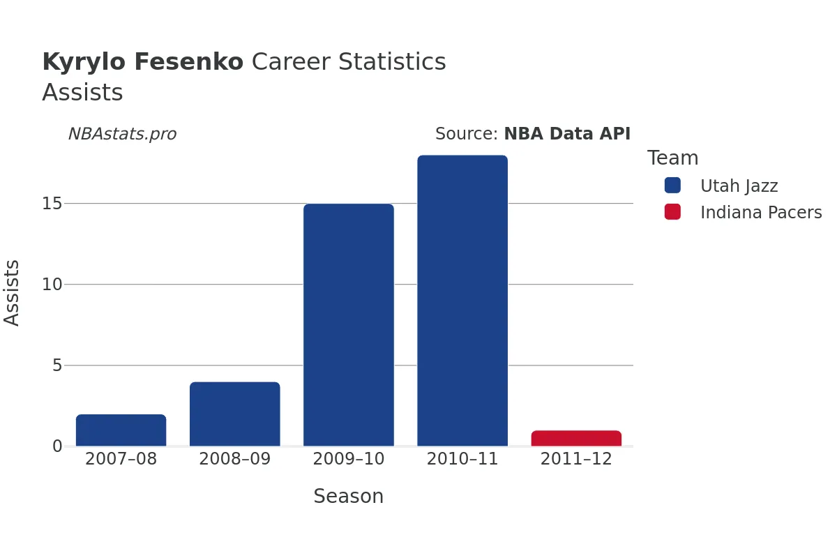 Kyrylo Fesenko Assists Career Chart