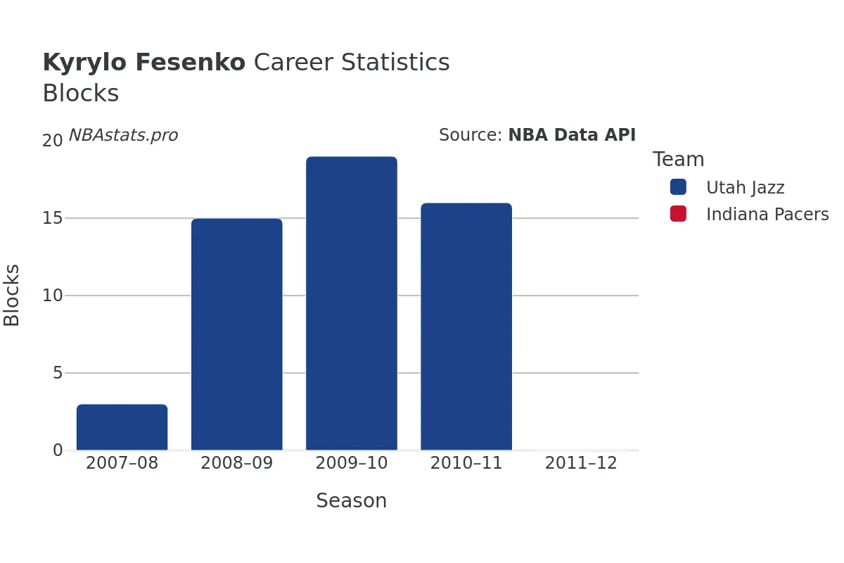 Kyrylo Fesenko Blocks Career Chart