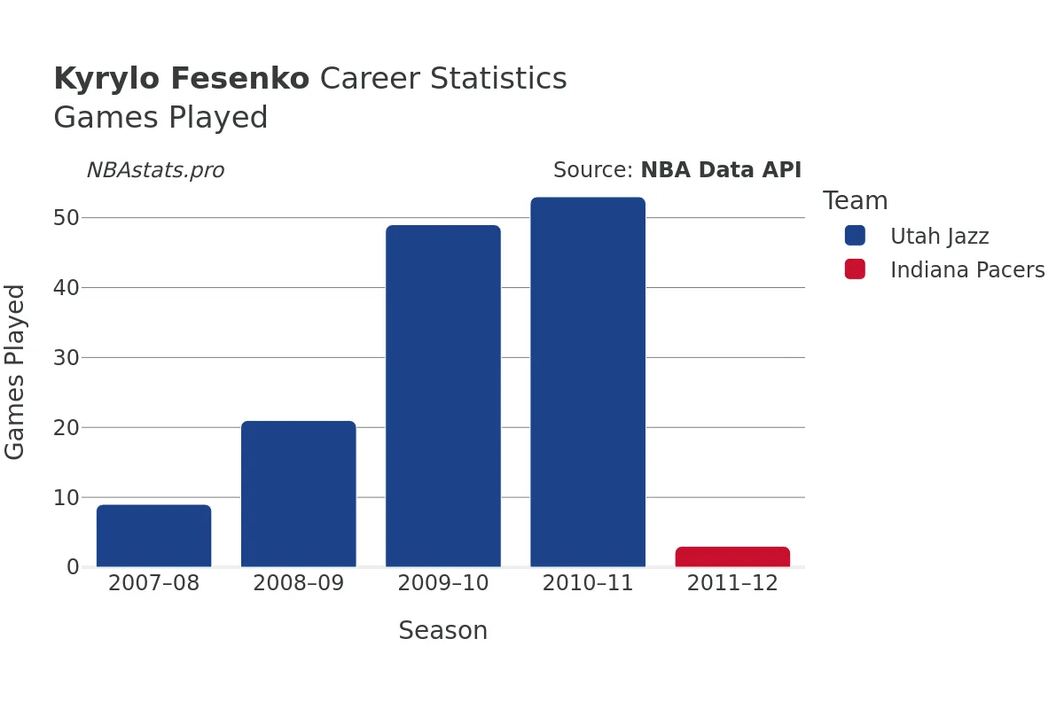 Kyrylo Fesenko Games–Played Career Chart