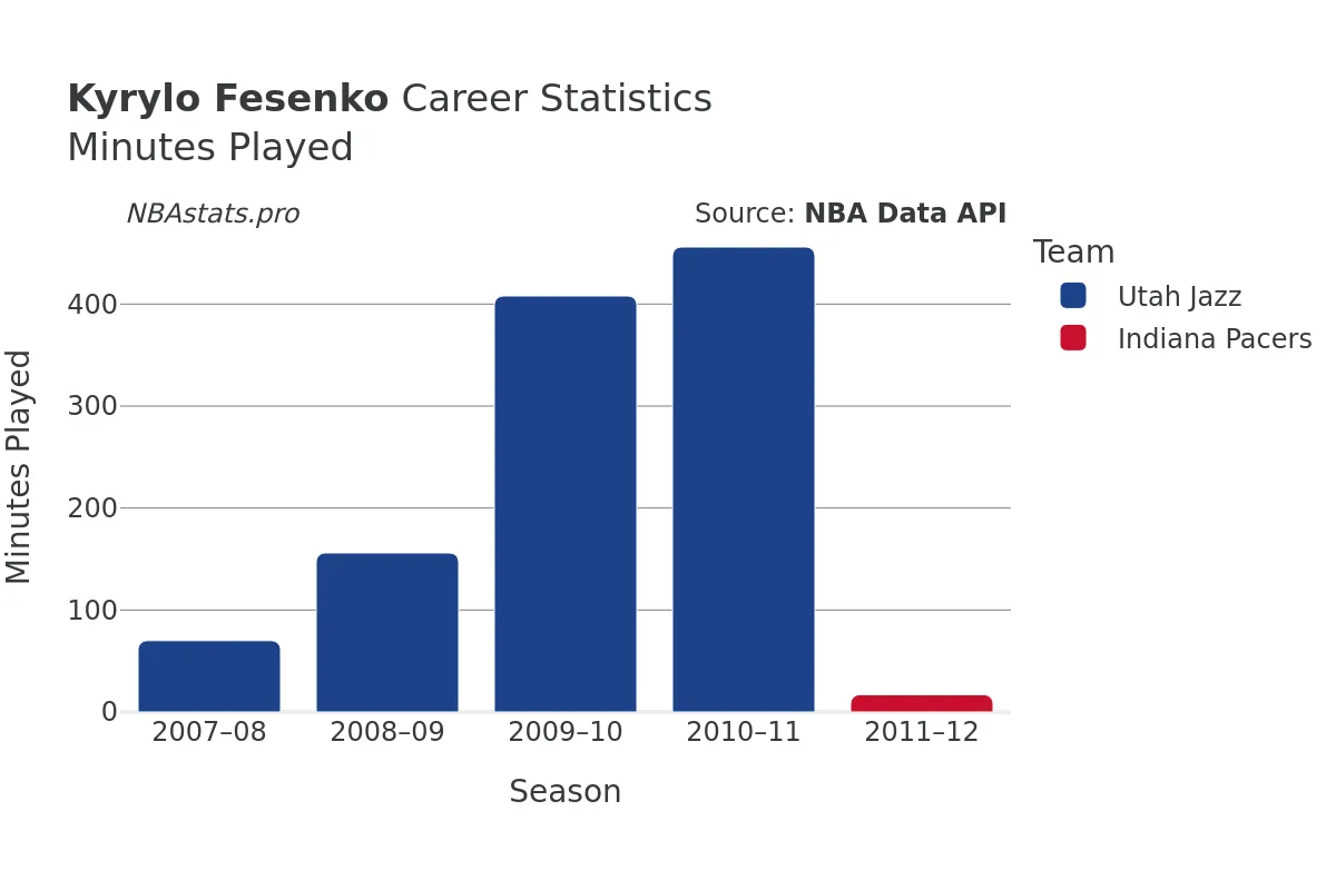 Kyrylo Fesenko Minutes–Played Career Chart