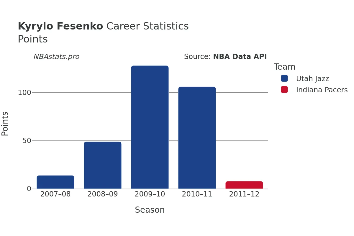 Kyrylo Fesenko Points Career Chart