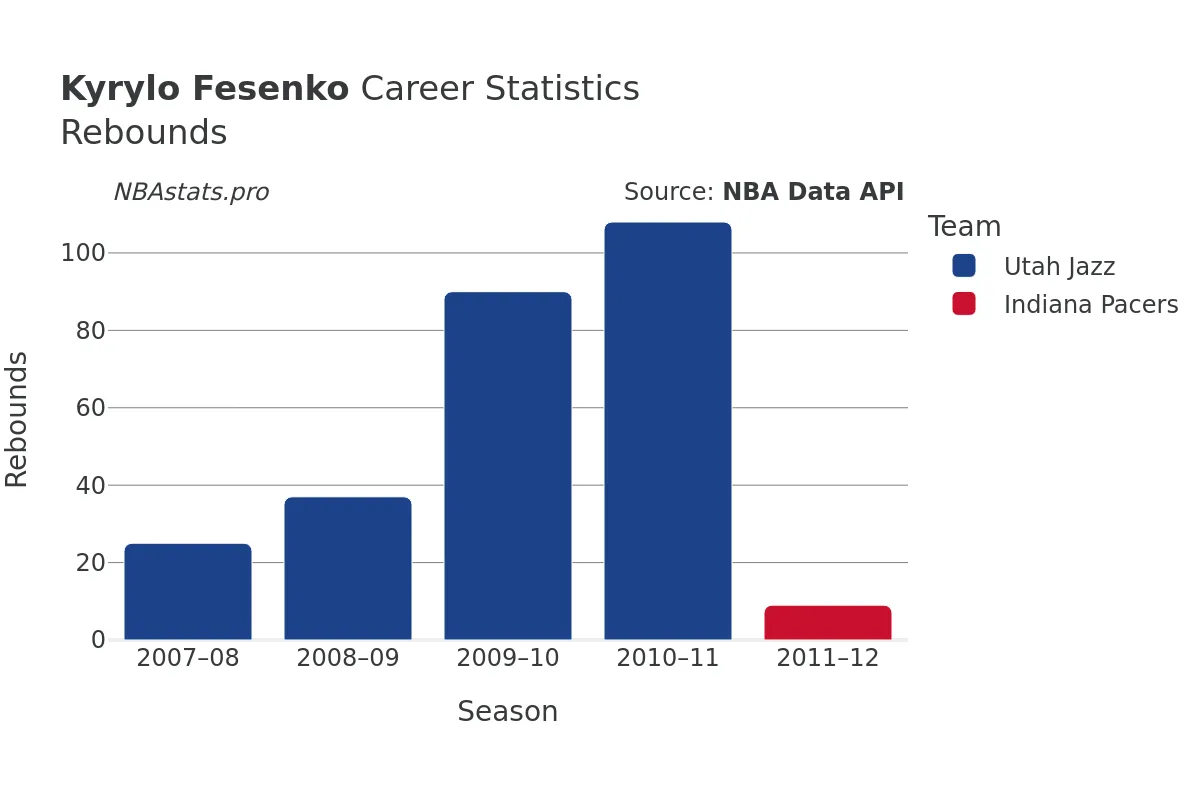 Kyrylo Fesenko Rebounds Career Chart