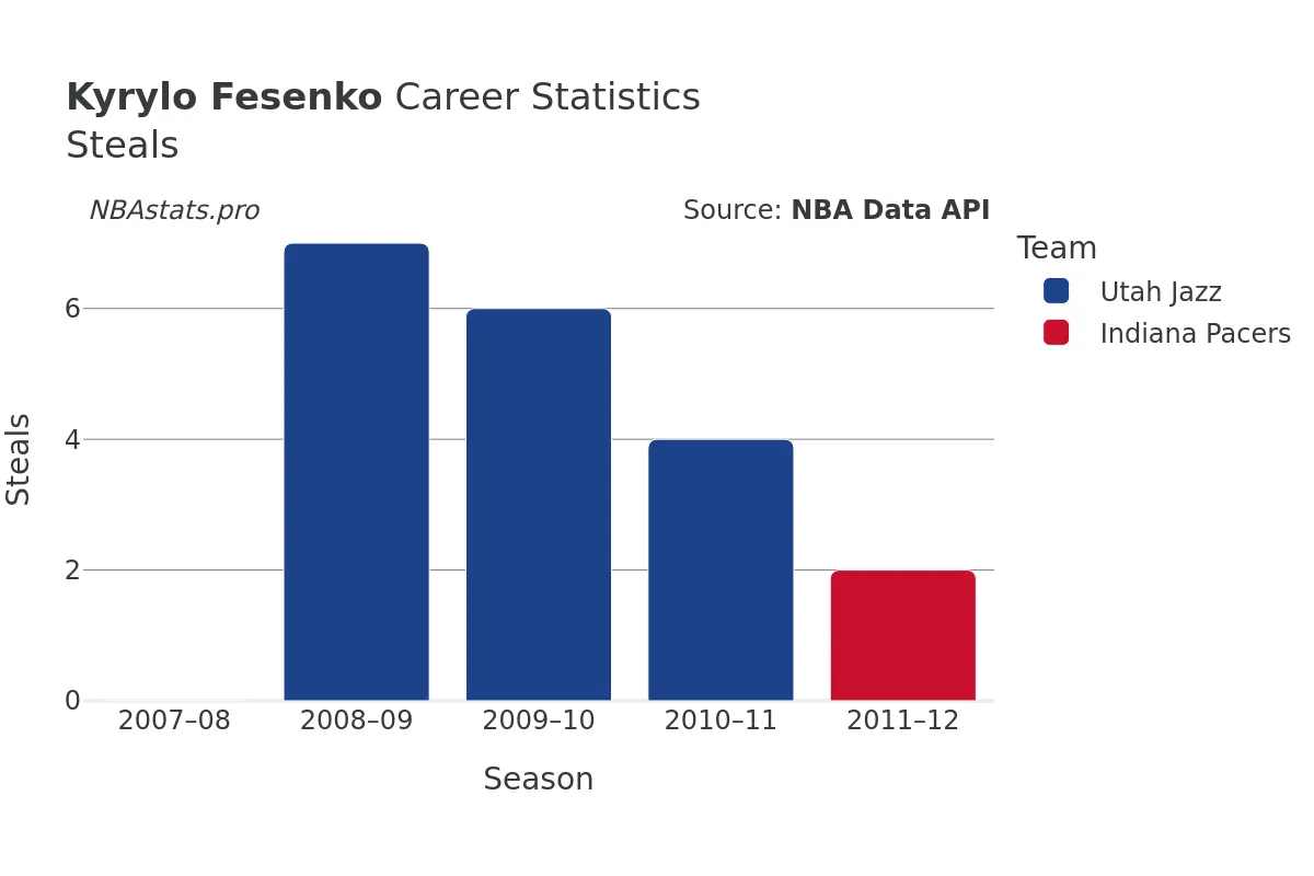 Kyrylo Fesenko Steals Career Chart