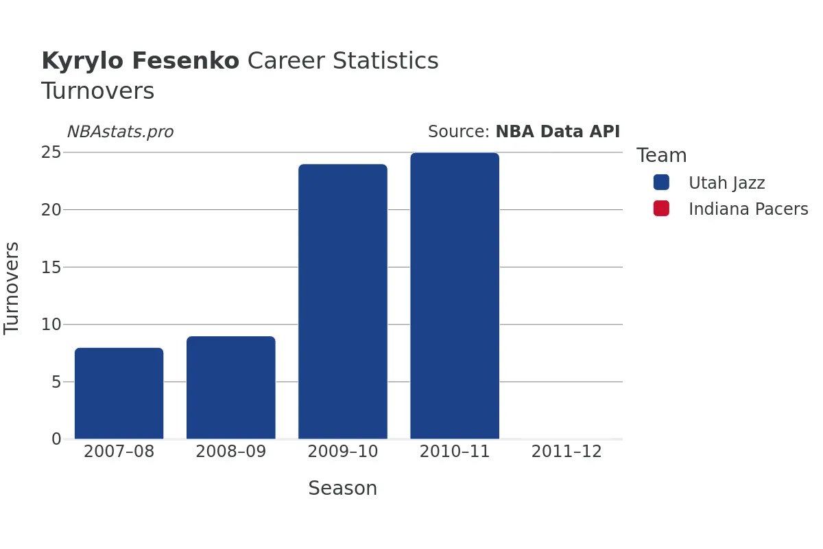 Kyrylo Fesenko Turnovers Career Chart