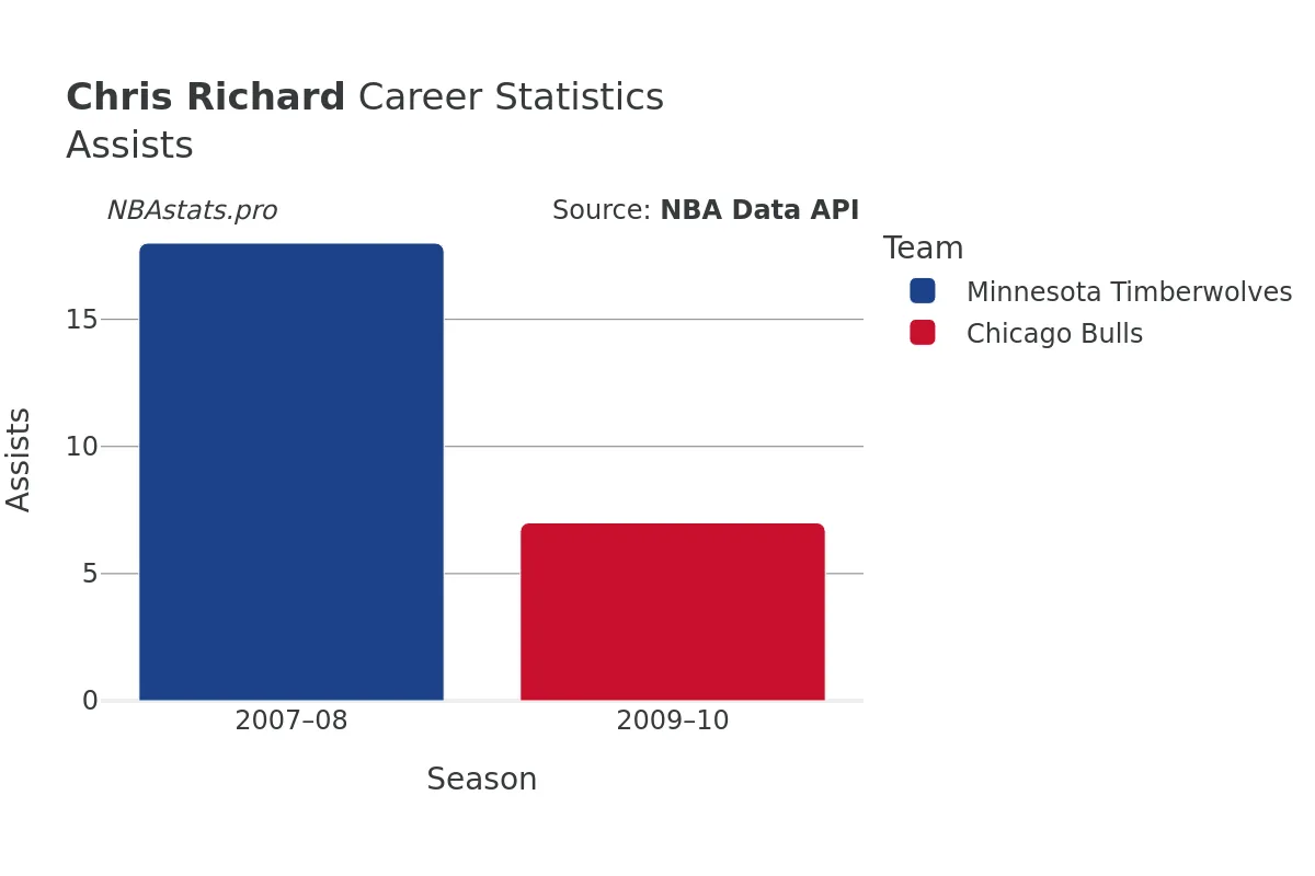 Chris Richard Assists Career Chart