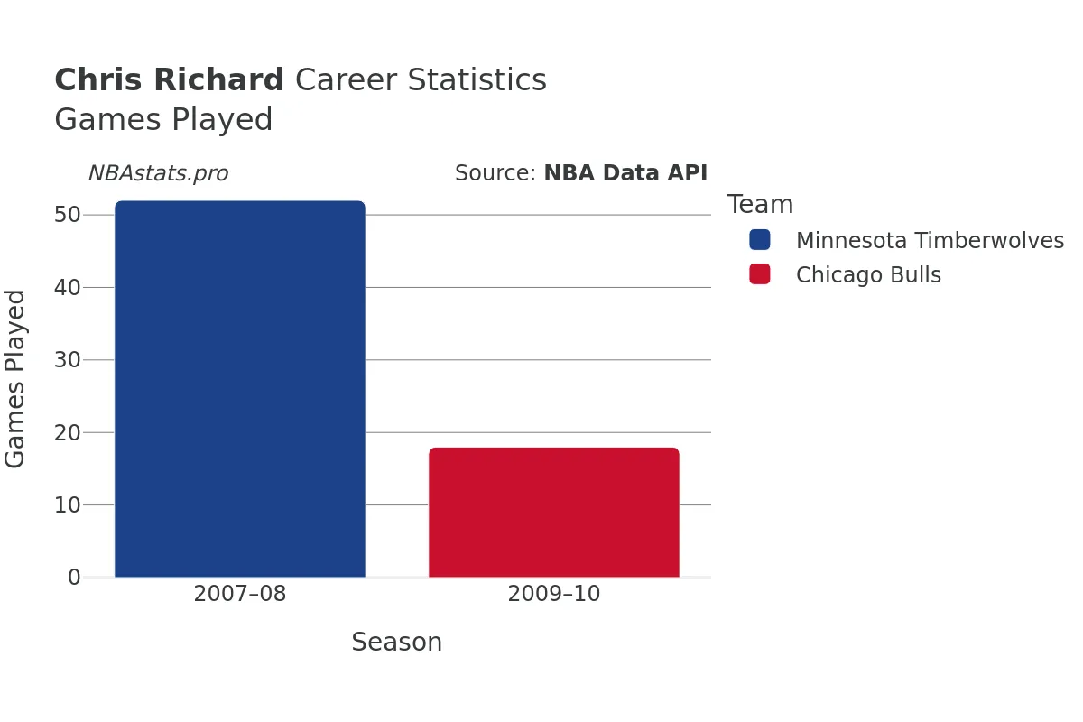 Chris Richard Games–Played Career Chart