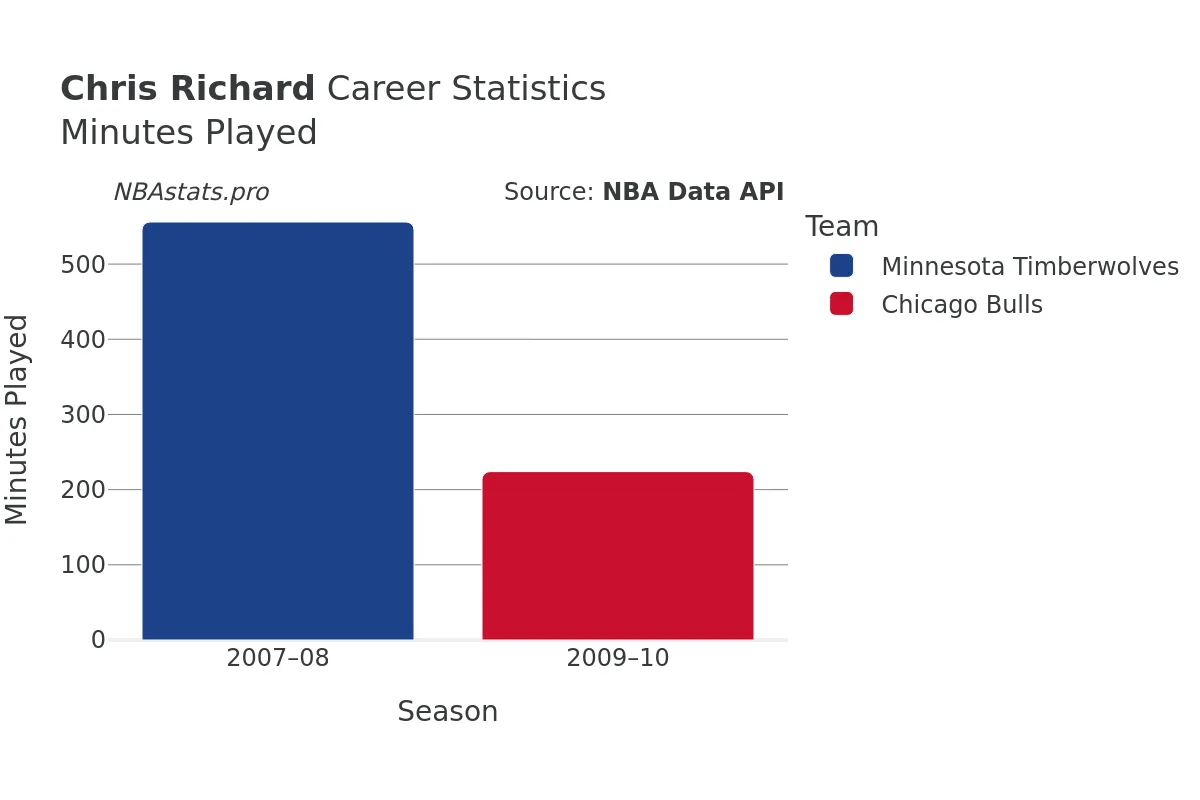 Chris Richard Minutes–Played Career Chart