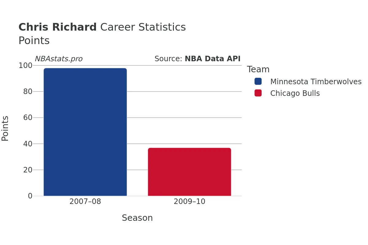 Chris Richard Points Career Chart