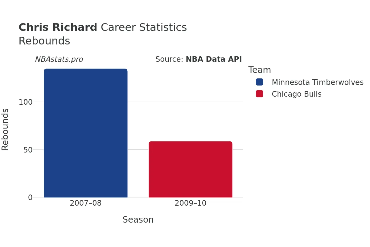 Chris Richard Rebounds Career Chart