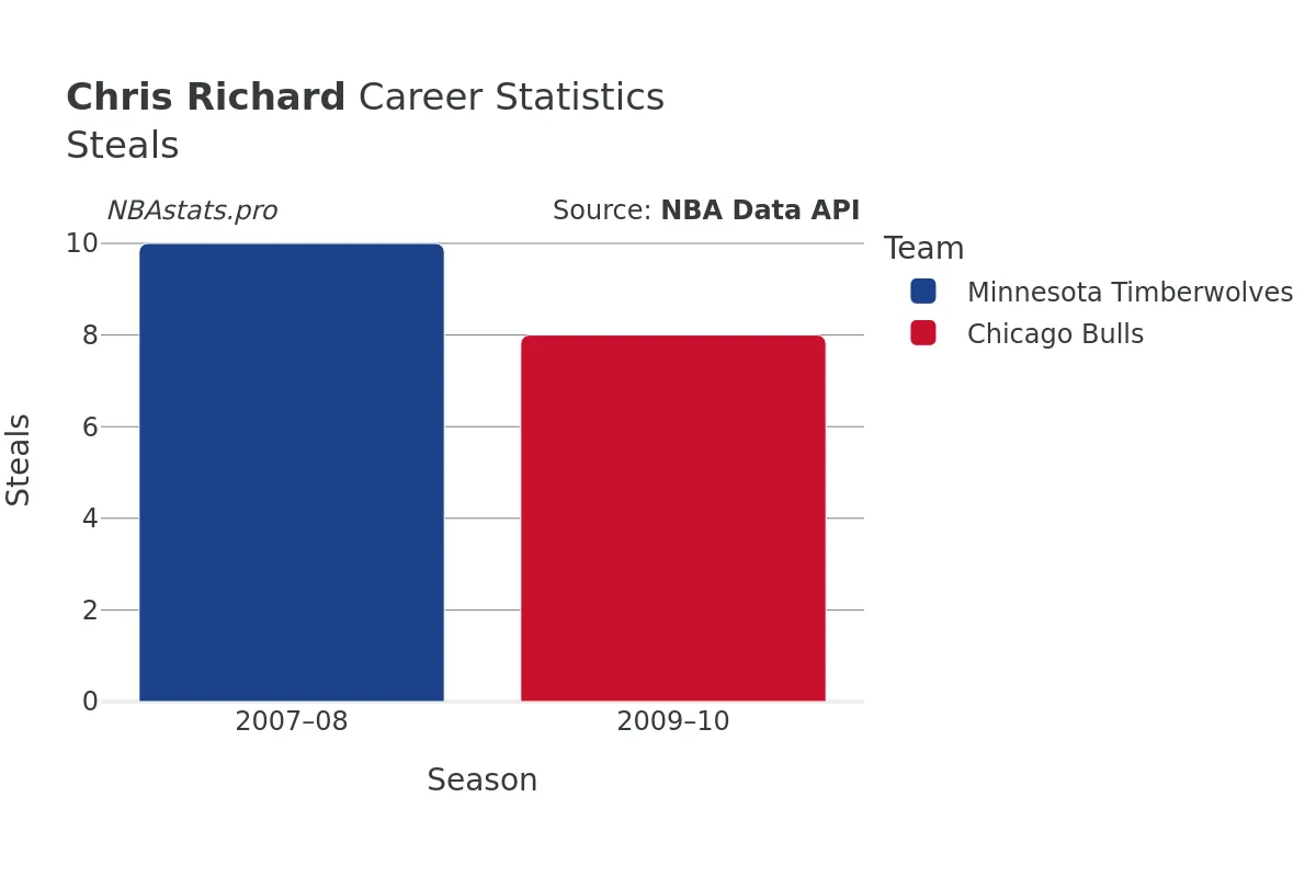 Chris Richard Steals Career Chart