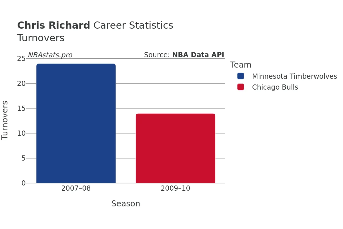 Chris Richard Turnovers Career Chart