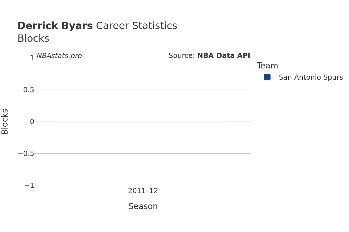 Derrick Byars Blocks Career Chart