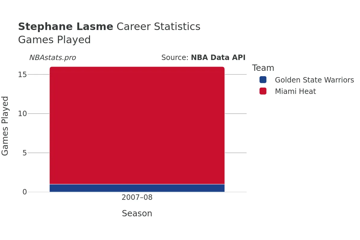 Stephane Lasme Games–Played Career Chart