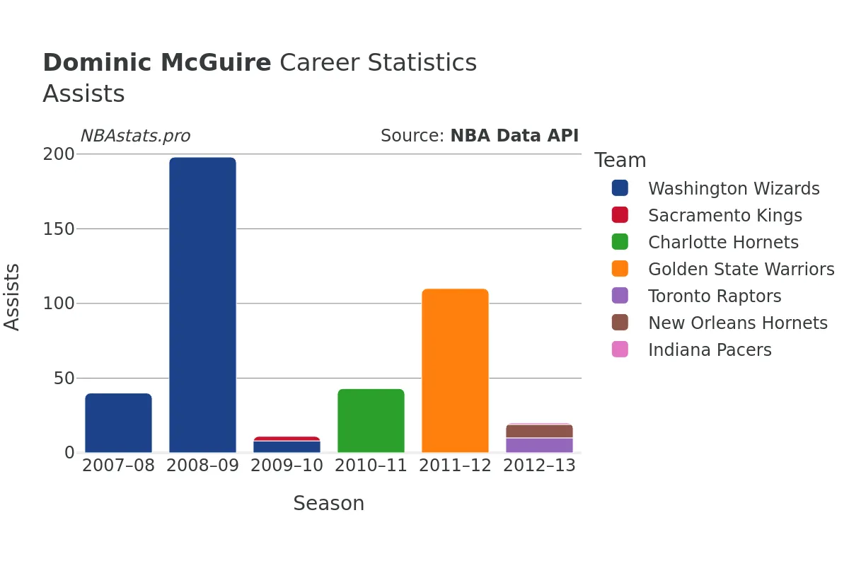 Dominic McGuire Assists Career Chart Dominic McGuire Assists Career Chart