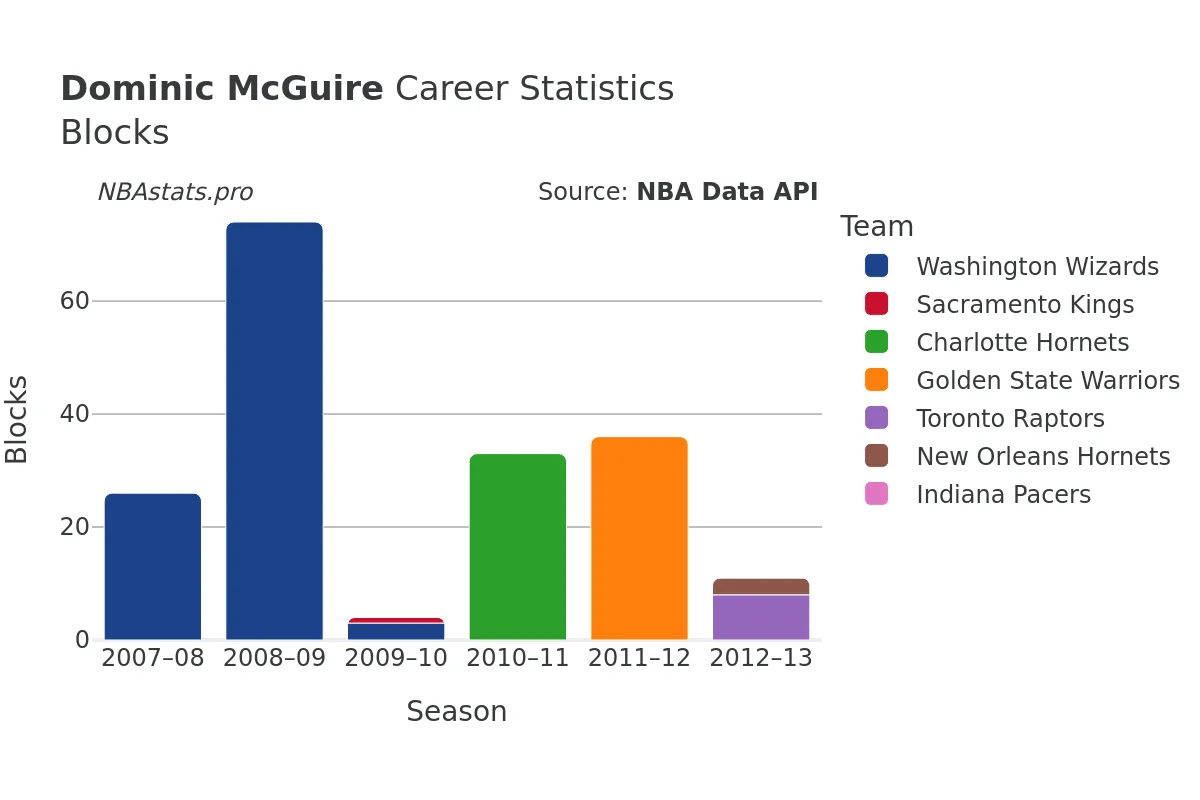 Dominic McGuire Blocks career chart Dominic McGuire Blocks Career Chart