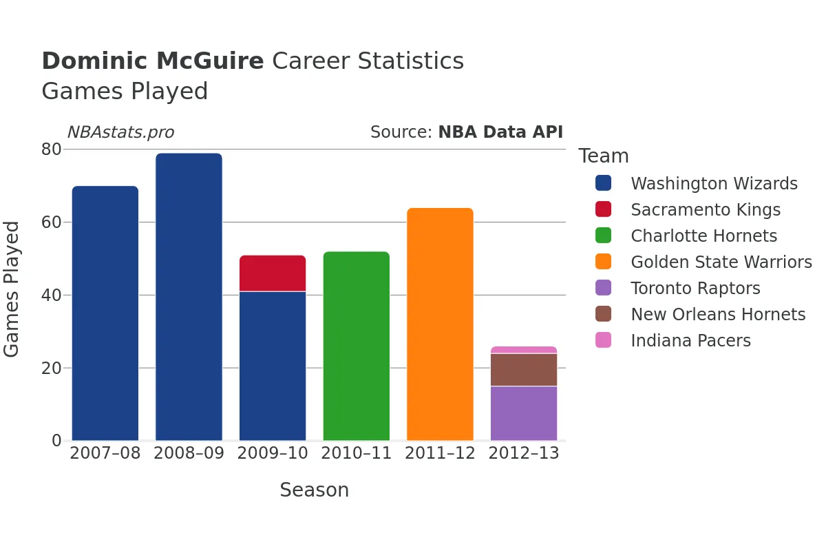 Dominic McGuire Games–Played Career Chart Dominic McGuire Games–Played Career Chart