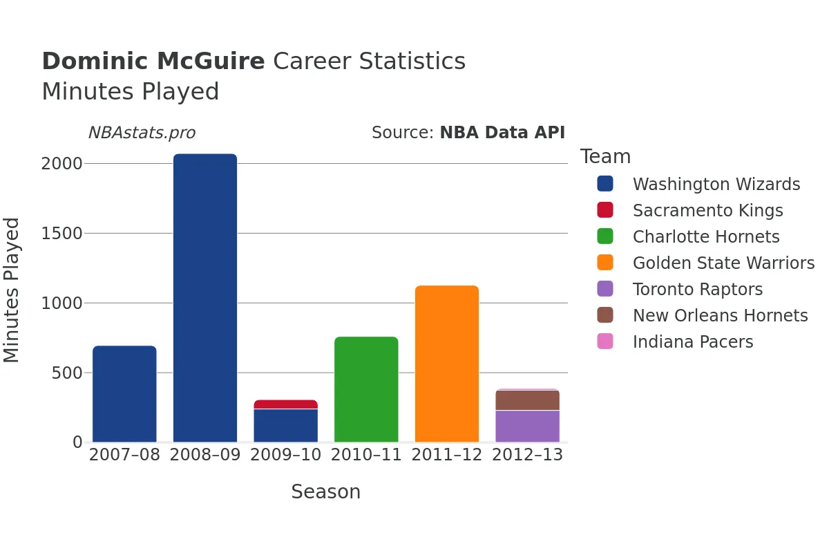 Dominic McGuire Minutes–Played Career Chart Dominic McGuire Minutes–Played Career Chart