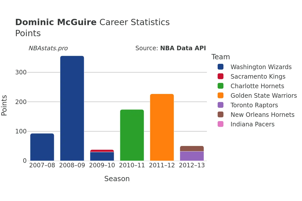 Dominic McGuire Points Career Chart Dominic McGuire Points Career Chart