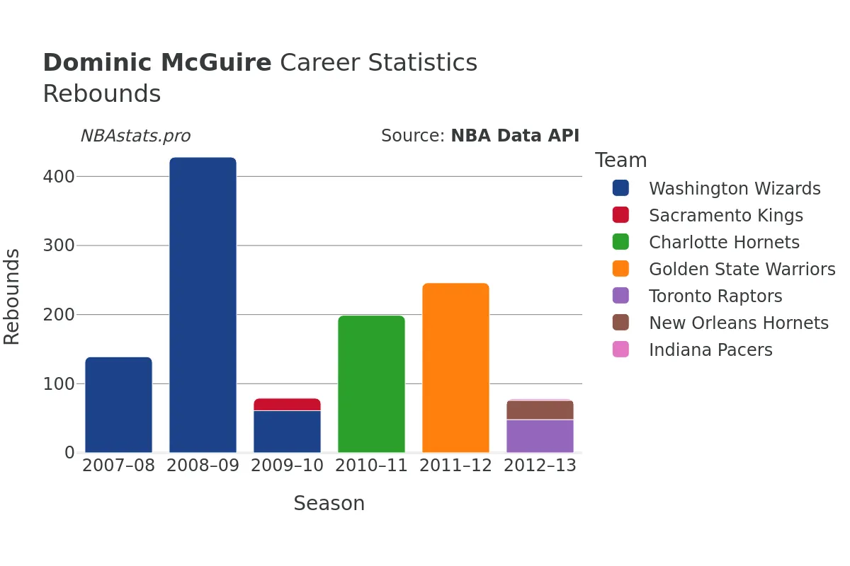 Dominic McGuire Rebounds Career Chart Dominic McGuire Rebounds Career Chart