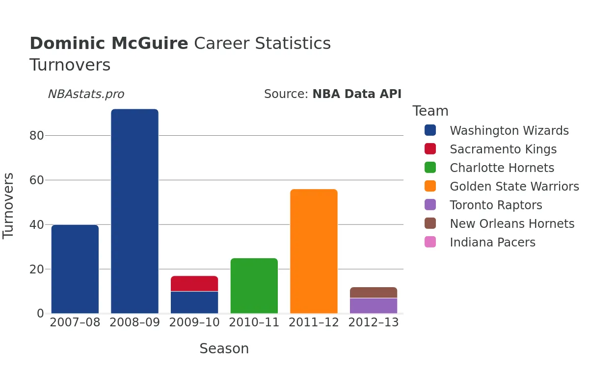 Dominic McGuire Turnovers Career Chart Dominic McGuire Turnovers Career Chart
