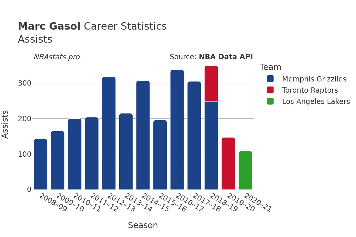 Marc Gasol Assists Career Chart