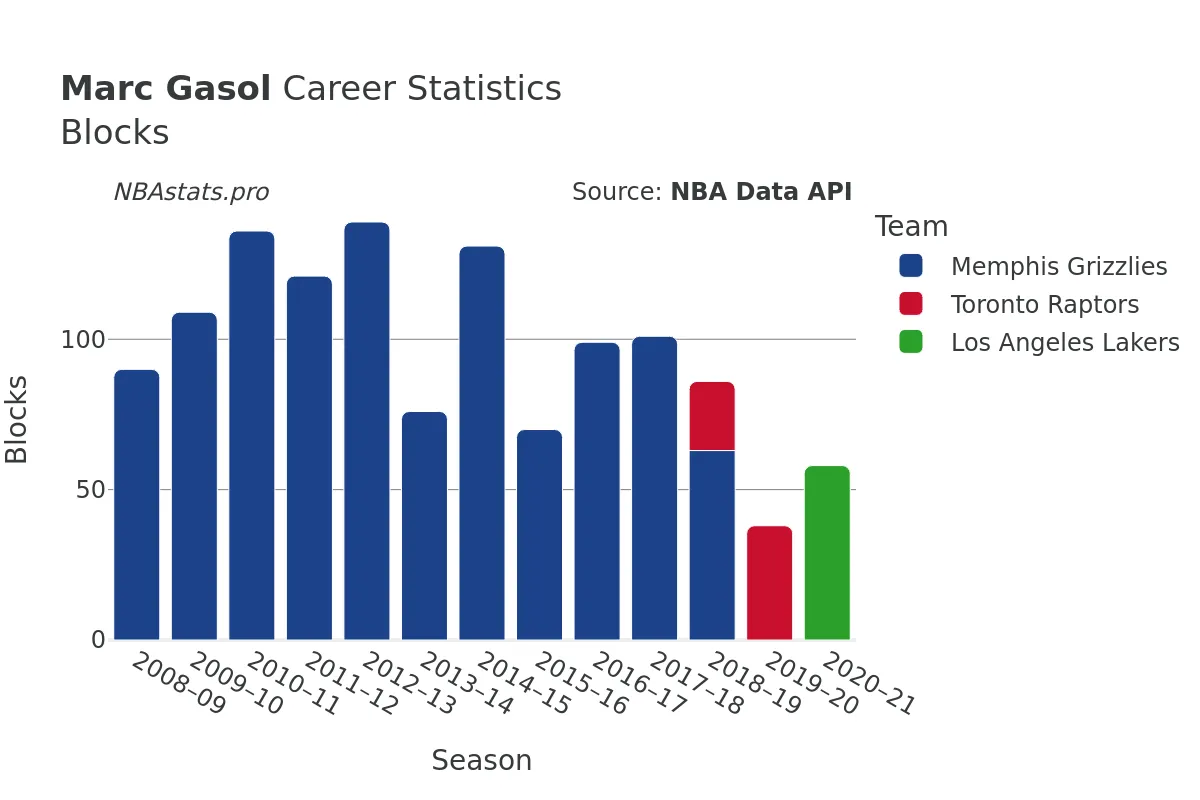 Marc Gasol Blocks Career Chart