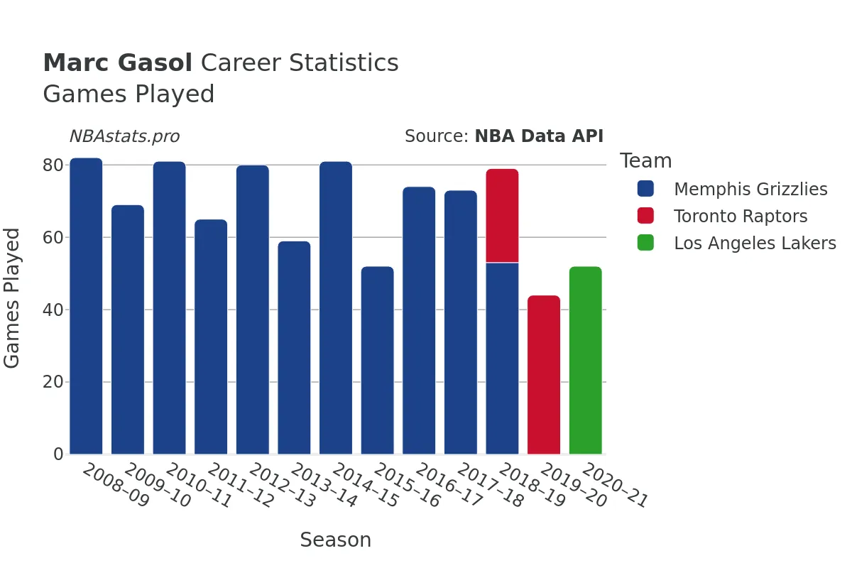 Marc Gasol Games–Played Career Chart