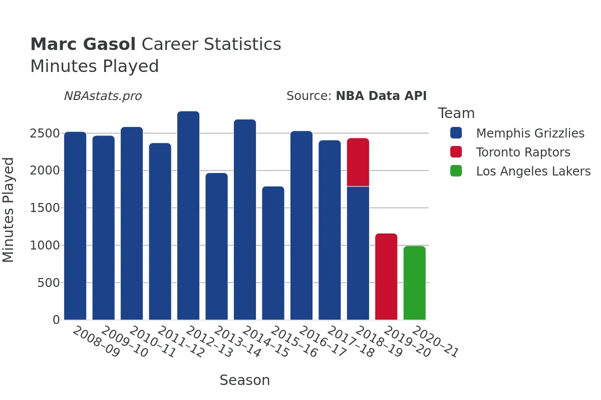 Marc Gasol Minutes–Played Career Chart