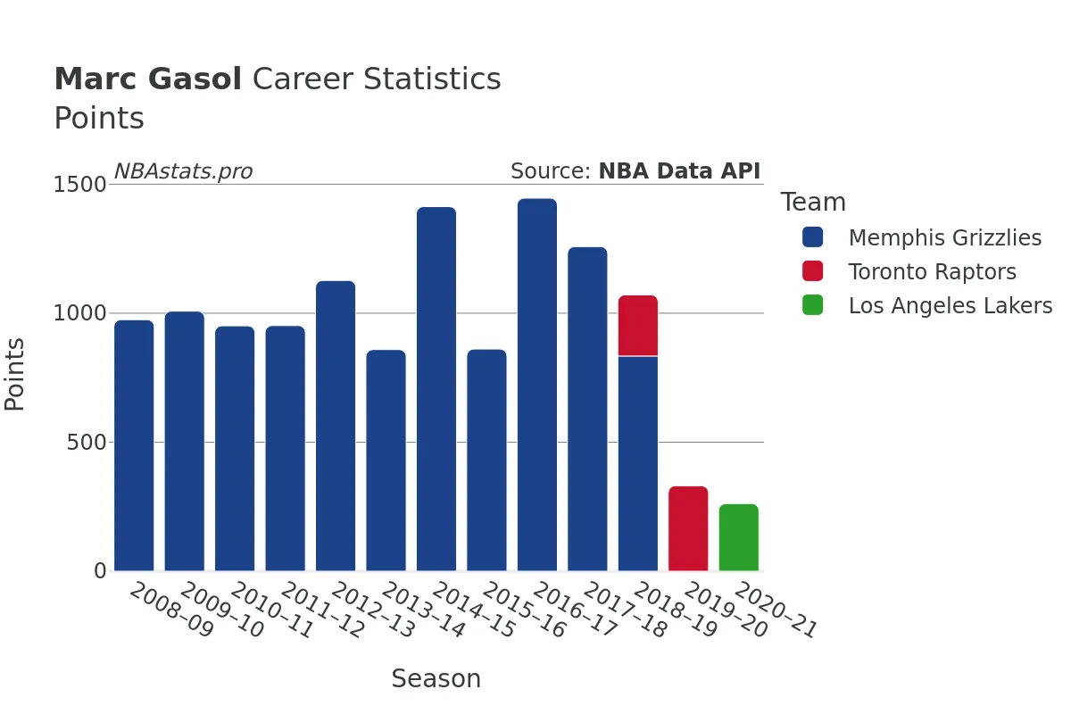 Marc Gasol Points Career Chart