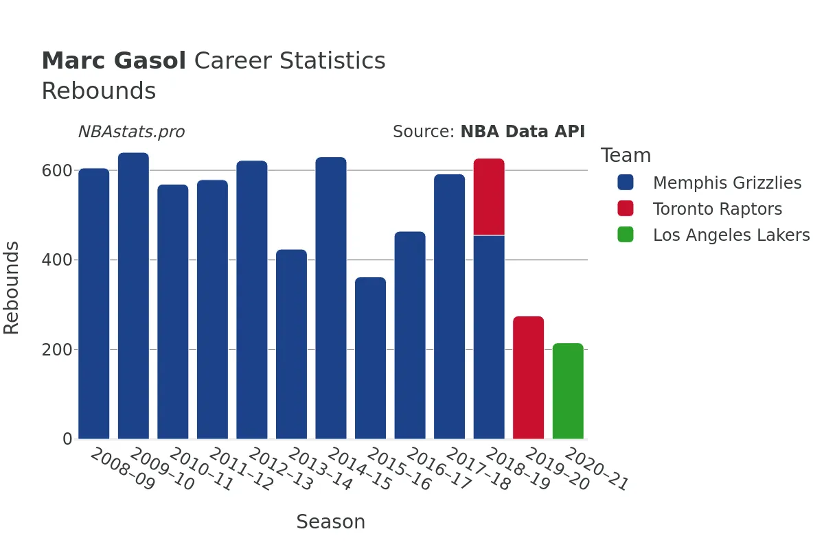 Marc Gasol Rebounds Career Chart