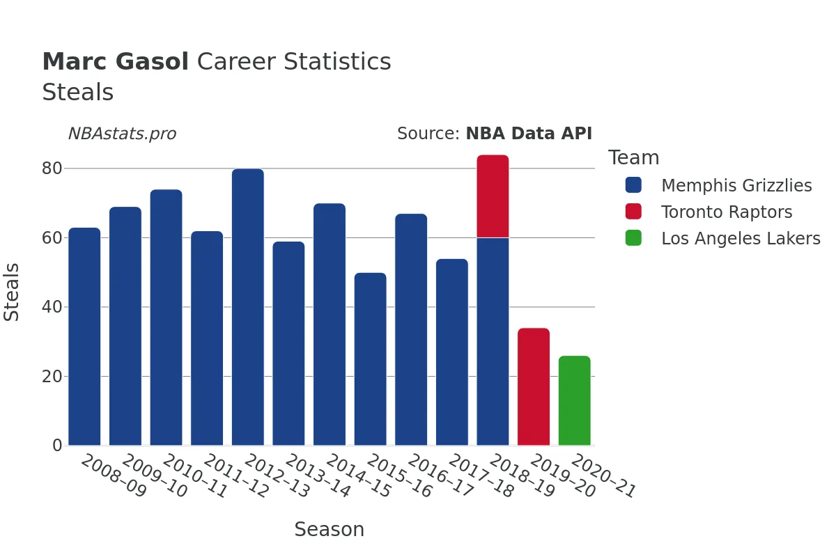 Marc Gasol Steals Career Chart