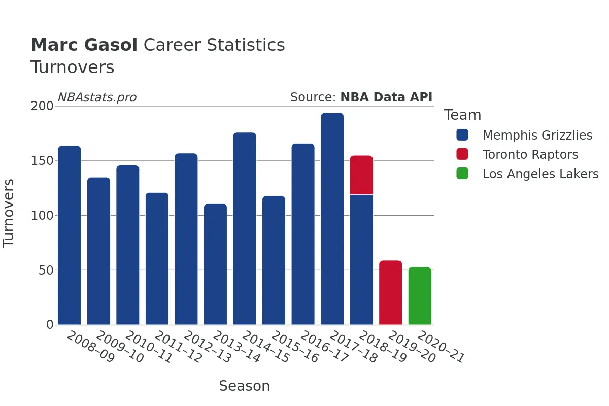 Marc Gasol Turnovers Career Chart