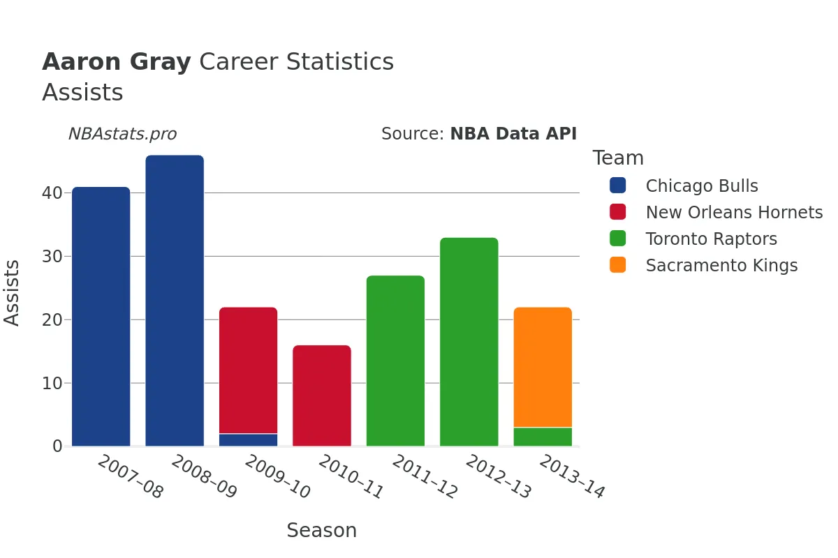 Aaron Gray Assists Career Chart