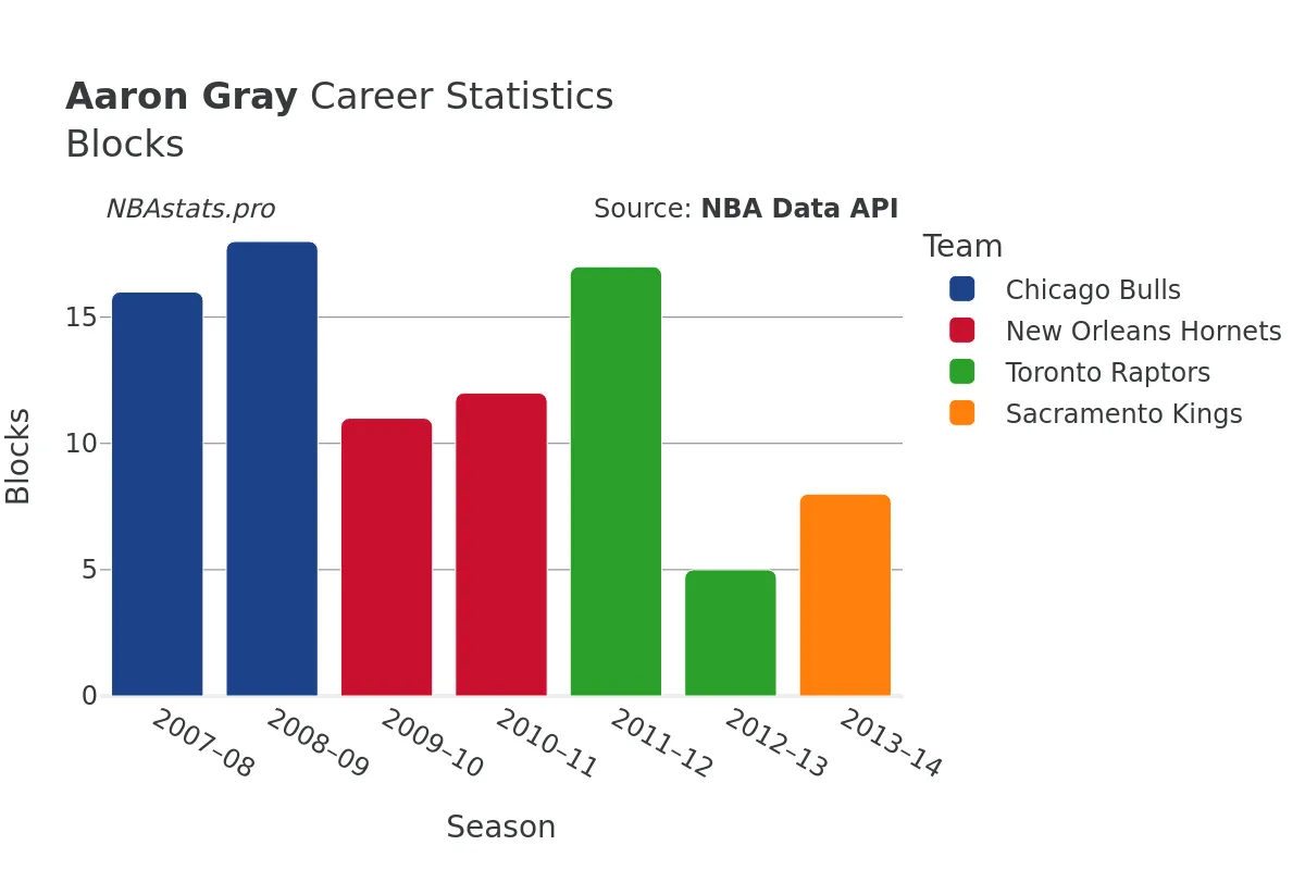 Aaron Gray Blocks Career Chart