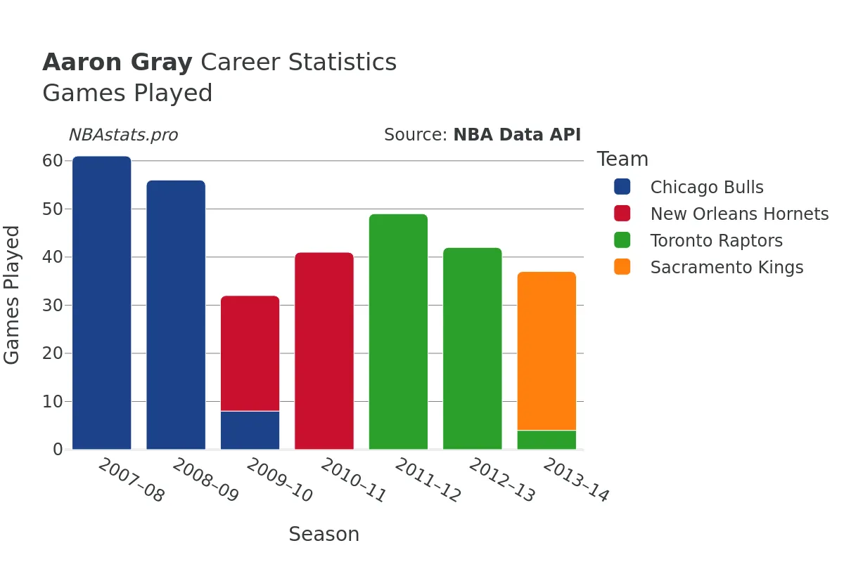 Aaron Gray Games–Played Career Chart