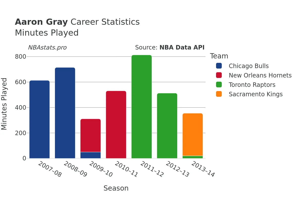 Aaron Gray Minutes–Played Career Chart