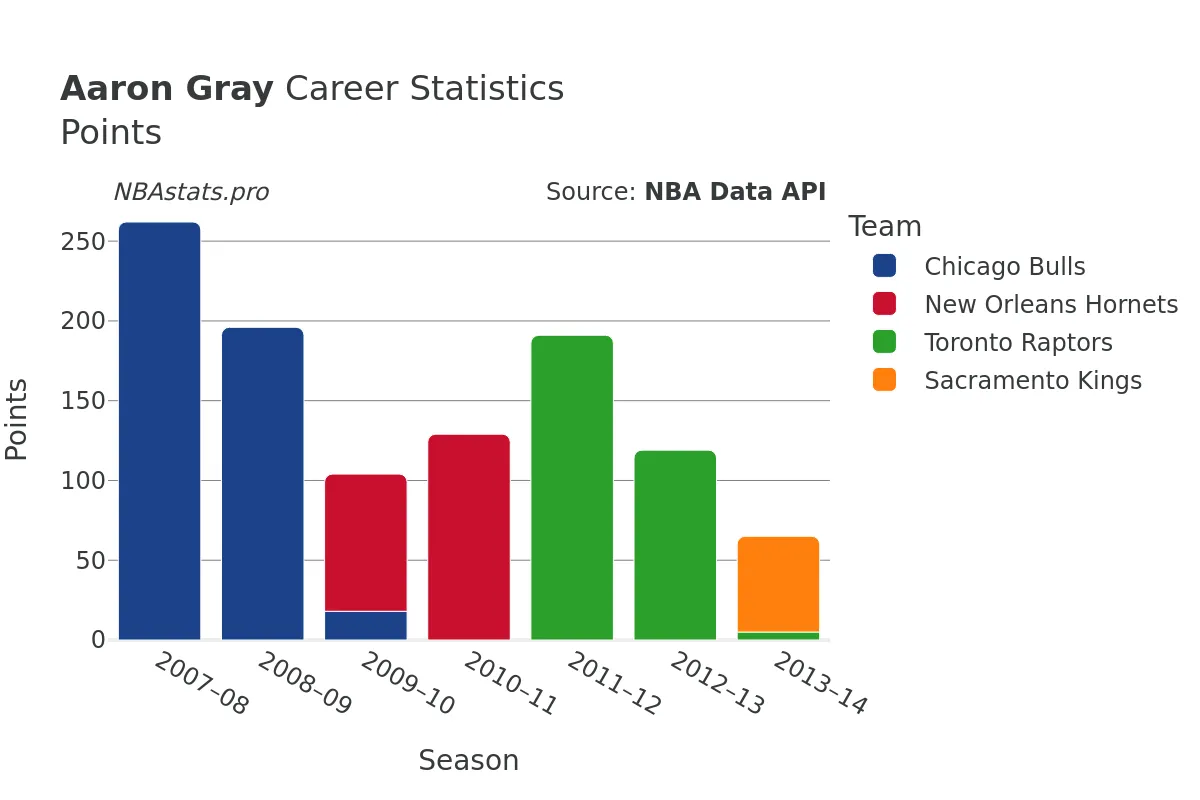 Aaron Gray Points Career Chart