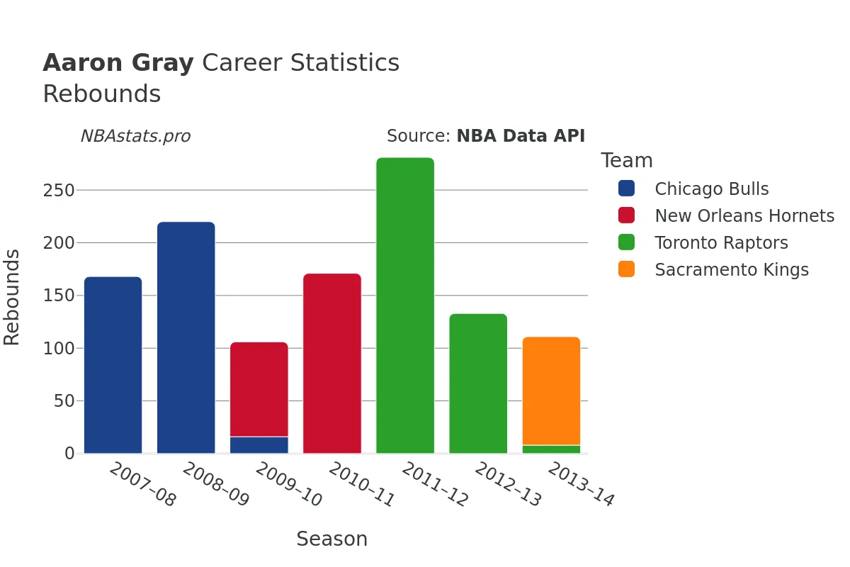 Aaron Gray Rebounds Career Chart